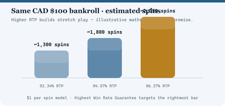 Bar chart comparing estimated spins at 92.34 percent, 94.57 percent and 96.37 percent RTP for a 100 dollar bankroll